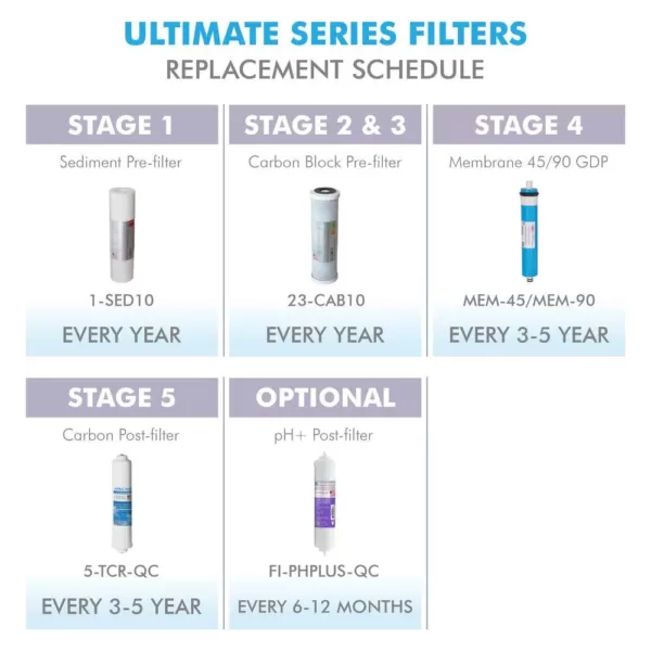 APEC Water Systems Ultimate Complete Replacement Filter Set for 90 GPD pH+ 6-Stage RO Systems (Stages 1 to 6)